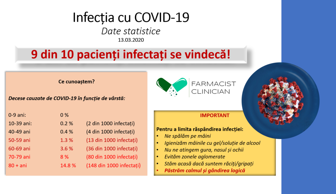 COVID-19. Date statistice.